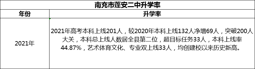 2024年南充市蓬安二中升學(xué)率怎么樣？