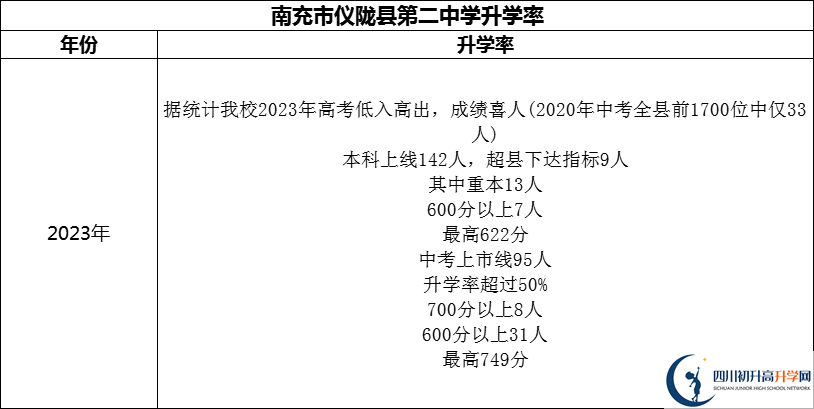 2024年南充市儀隴縣第二中學升學率怎么樣？