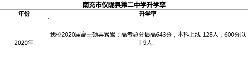 2024年南充市儀隴縣第二中學升學率怎么樣？