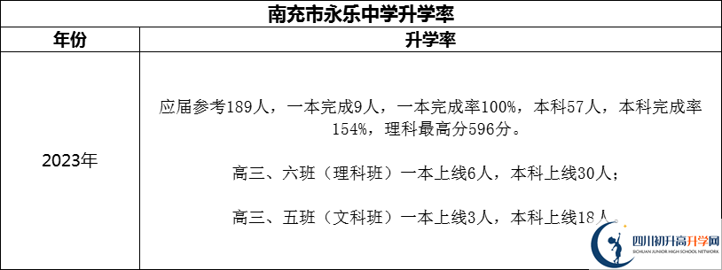 2024年南充市永樂中學(xué)升學(xué)率怎么樣？