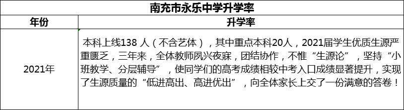2024年南充市永樂中學(xué)升學(xué)率怎么樣？