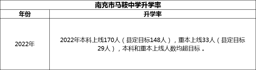 2024年南充市馬鞍中學(xué)升學(xué)率怎么樣？