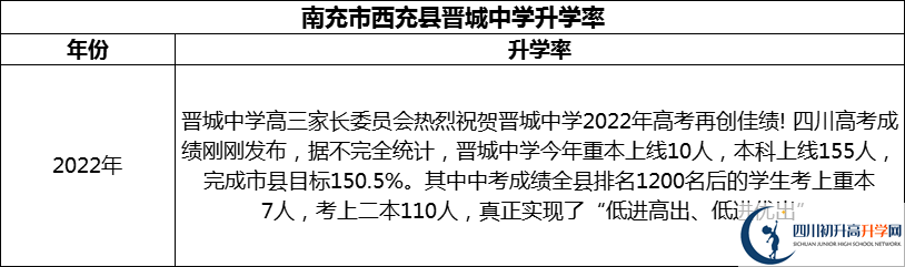 2024年南充市西充縣晉城中學(xué)升學(xué)率怎么樣？