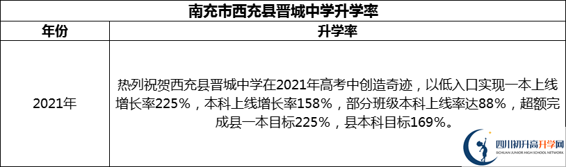 2024年南充市西充縣晉城中學(xué)升學(xué)率怎么樣？