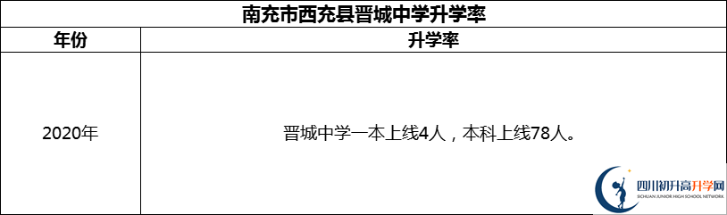 2024年南充市西充縣晉城中學(xué)升學(xué)率怎么樣？