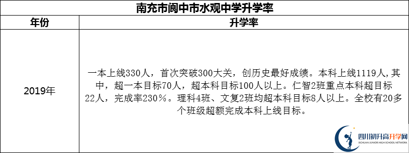 2024年南充市閬中市水觀中學(xué)升學(xué)率怎么樣？