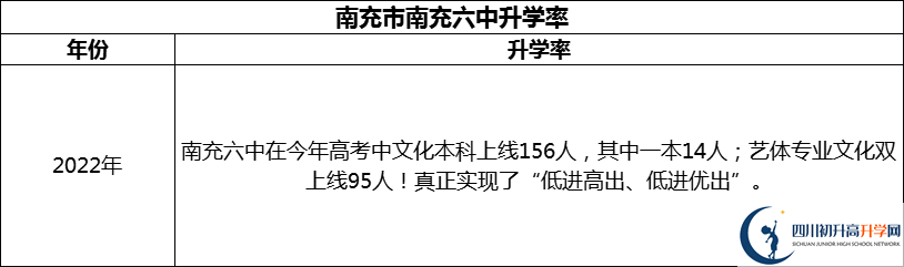 2024年南充市南充六中升學率怎么樣？