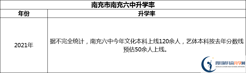 2024年南充市南充六中升學率怎么樣？
