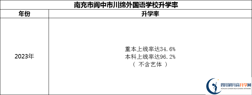 2024年南充市閬中市川綿外國語學(xué)校升學(xué)率怎么樣？
