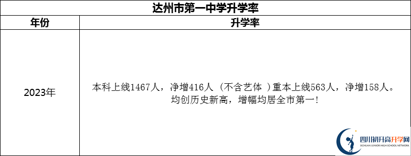 2024年達(dá)州市第一中學(xué)升學(xué)率怎么樣？
