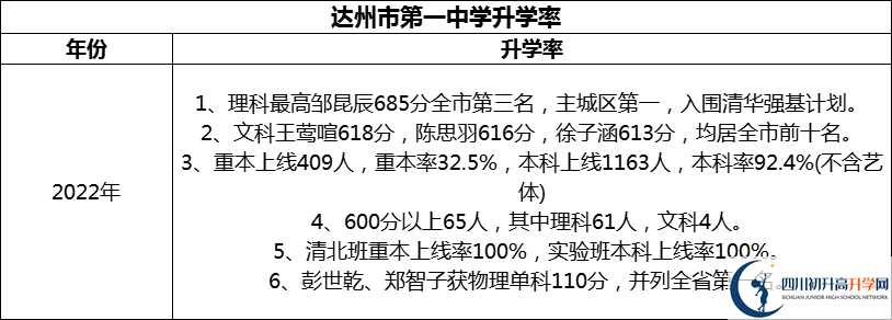 2024年達(dá)州市第一中學(xué)升學(xué)率怎么樣？