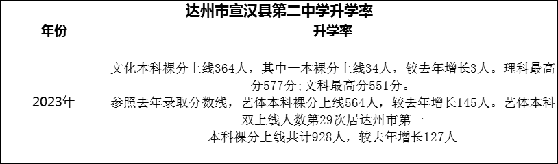 2024年達(dá)州市宣漢縣第二中學(xué)升學(xué)率怎么樣？