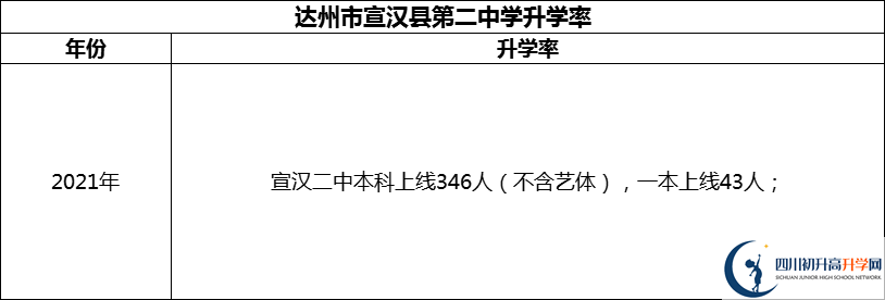 2024年達(dá)州市宣漢縣第二中學(xué)升學(xué)率怎么樣？