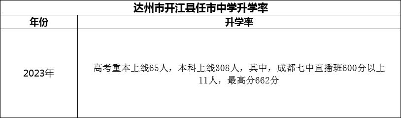 2024年達州市開江縣任市中學升學率怎么樣？