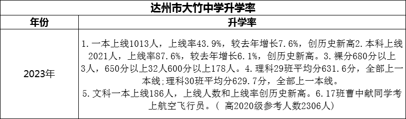 2024年達州市大竹中學(xué)升學(xué)率怎么樣？