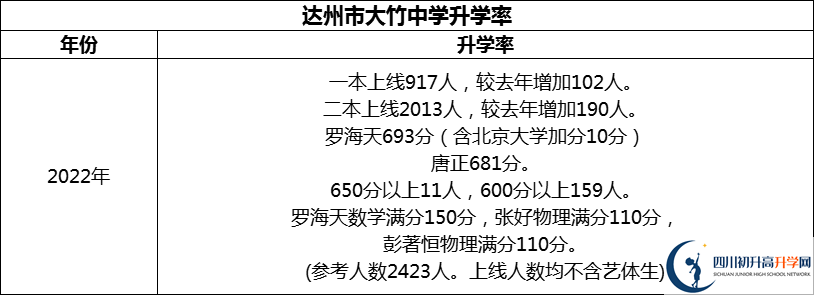 2024年達州市大竹中學(xué)升學(xué)率怎么樣？