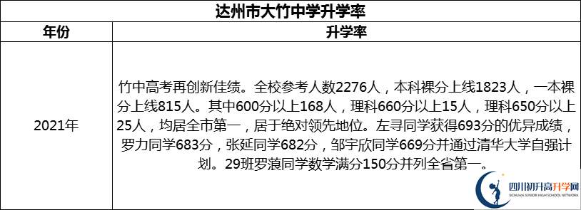 2024年達州市大竹中學(xué)升學(xué)率怎么樣？