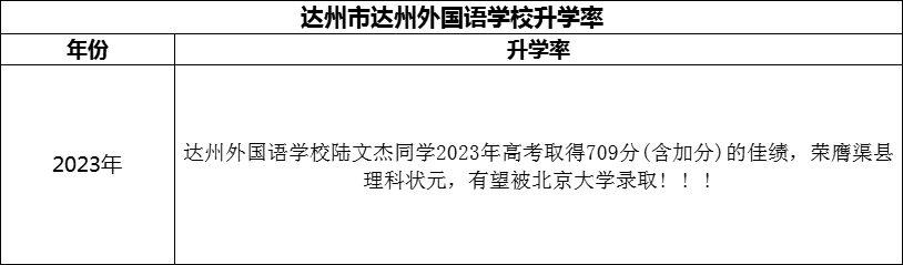 2024年達州市達州外國語學(xué)校升學(xué)率怎么樣？