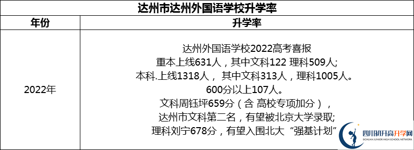 2024年達州市達州外國語學(xué)校升學(xué)率怎么樣？