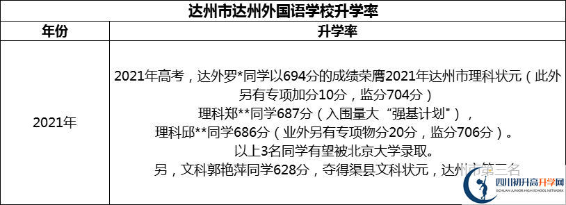 2024年達州市達州外國語學(xué)校升學(xué)率怎么樣？