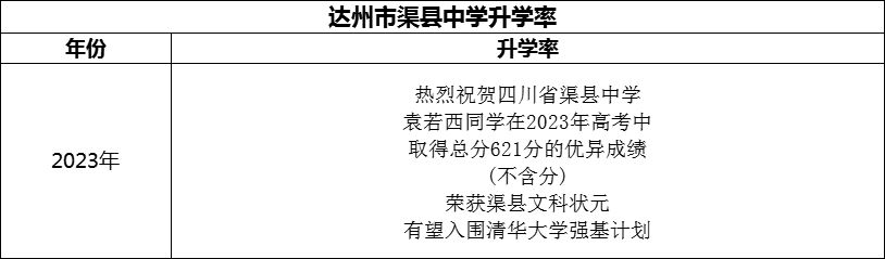 2024年達州市渠縣中學(xué)升學(xué)率怎么樣？
