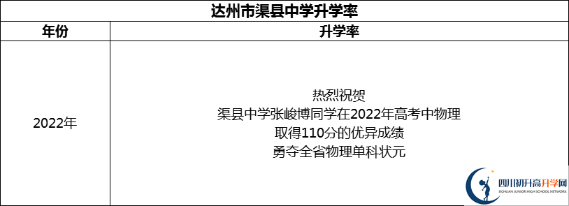 2024年達州市渠縣中學(xué)升學(xué)率怎么樣？