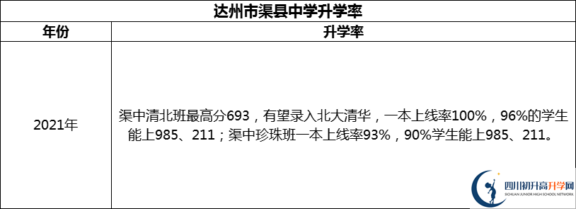 2024年達州市渠縣中學(xué)升學(xué)率怎么樣？