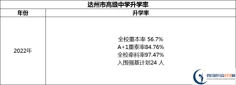 2024年達(dá)州市高級(jí)中學(xué)升學(xué)率怎么樣？