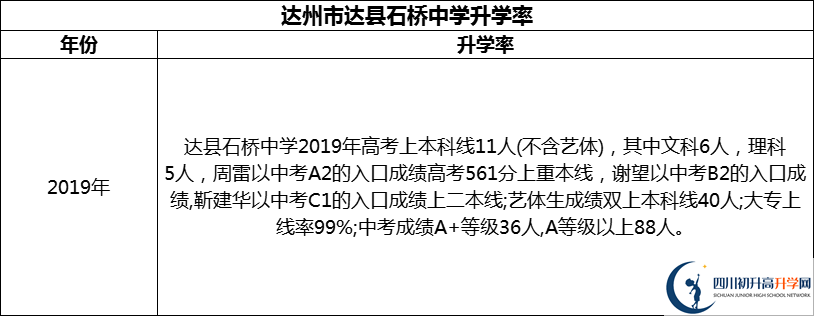2024年達州市達縣石橋中學(xué)升學(xué)率怎么樣？