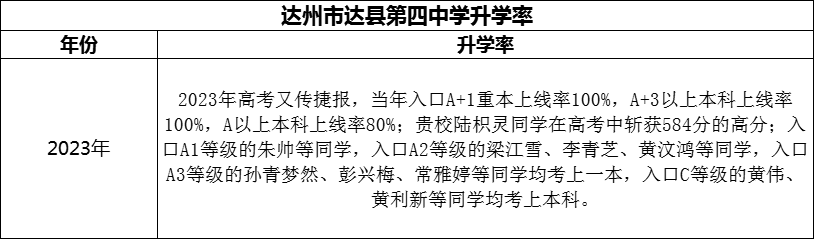 2024年達州市達縣第四中學升學率怎么樣？