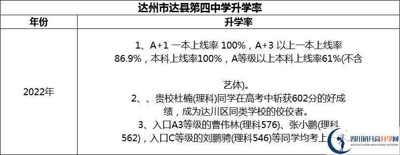 2024年達州市達縣第四中學升學率怎么樣？