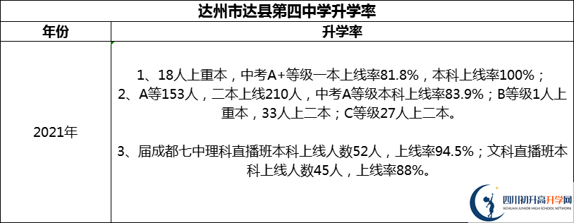 2024年達州市達縣第四中學升學率怎么樣？