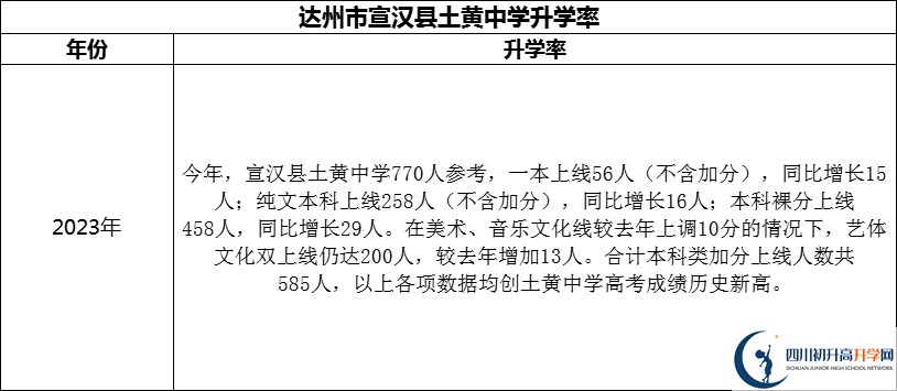 2024年達(dá)州市宣漢縣土黃中學(xué)升學(xué)率怎么樣？