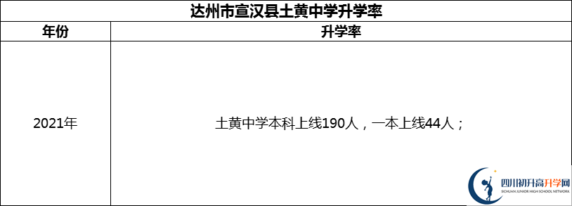2024年達(dá)州市宣漢縣土黃中學(xué)升學(xué)率怎么樣？