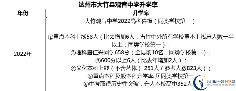 2024年達州市大竹縣觀音中學升學率怎么樣？