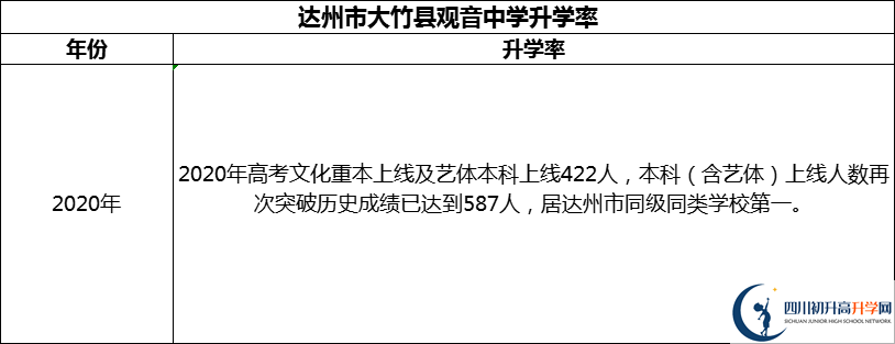 2024年達州市大竹縣觀音中學升學率怎么樣？