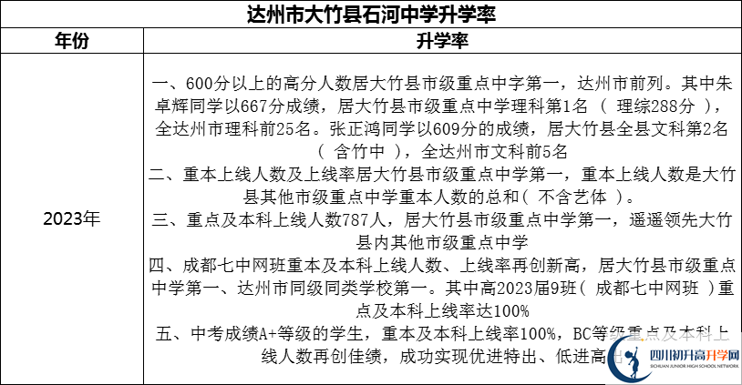 2024年達州市大竹縣石河中學(xué)升學(xué)率怎么樣？