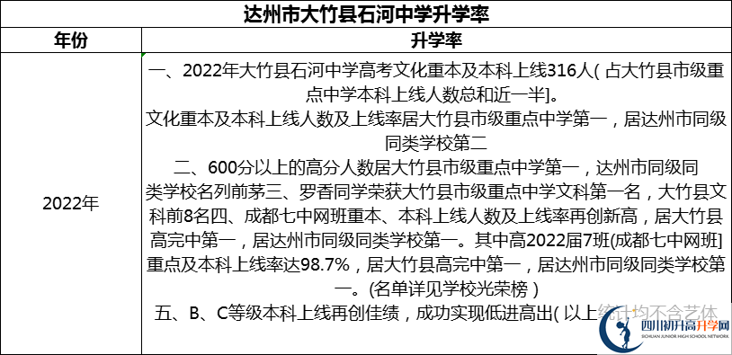 2024年達州市大竹縣石河中學(xué)升學(xué)率怎么樣？
