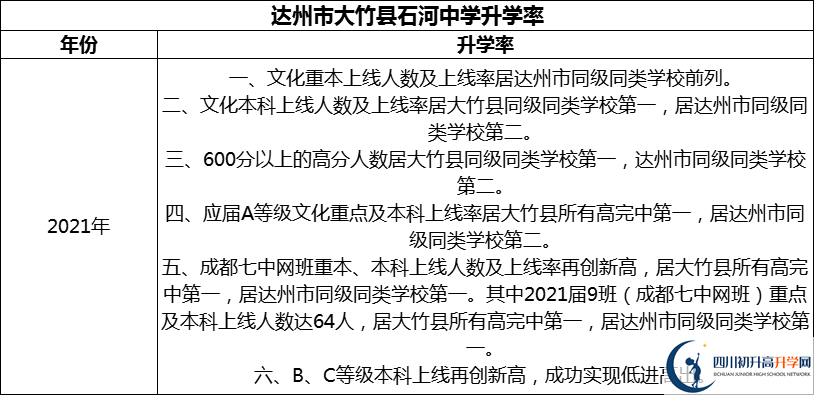 2024年達州市大竹縣石河中學(xué)升學(xué)率怎么樣？