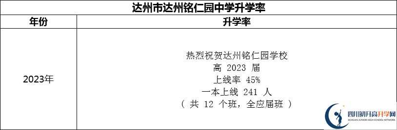 2024年達(dá)州市達(dá)州銘仁園中學(xué)升學(xué)率怎么樣？