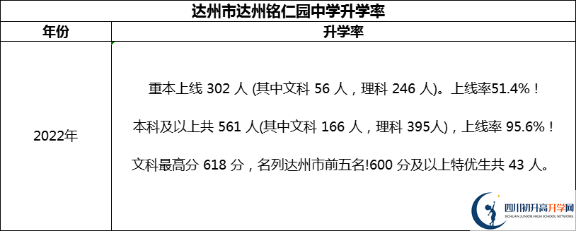 2024年達(dá)州市達(dá)州銘仁園中學(xué)升學(xué)率怎么樣？
