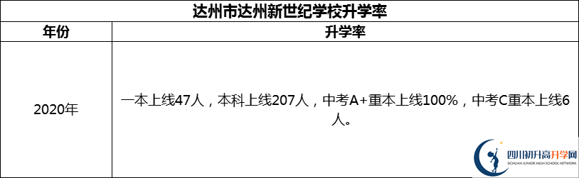 2024年達(dá)州市達(dá)州新世紀(jì)學(xué)校升學(xué)率怎么樣？