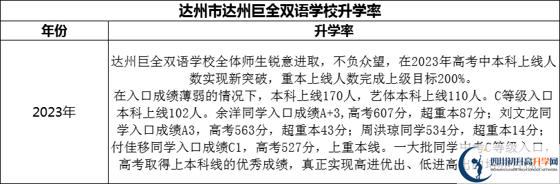 2024年達(dá)州市達(dá)州巨全雙語學(xué)校升學(xué)率怎么樣？