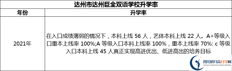 2024年達(dá)州市達(dá)州巨全雙語學(xué)校升學(xué)率怎么樣？
