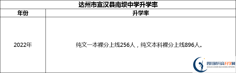2024年達(dá)州市宣漢縣南壩中學(xué)升學(xué)率怎么樣？