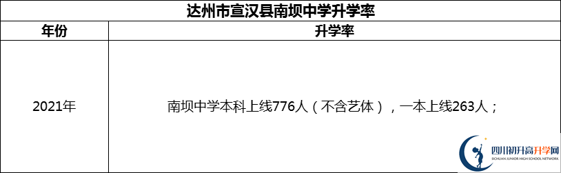 2024年達(dá)州市宣漢縣南壩中學(xué)升學(xué)率怎么樣？