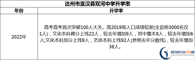 2024年達州市宣漢縣雙河中學(xué)升學(xué)率怎么樣？