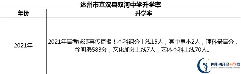 2024年達州市宣漢縣雙河中學(xué)升學(xué)率怎么樣？