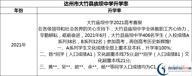 2024年達(dá)州市大竹縣廟壩中學(xué)升學(xué)率怎么樣？