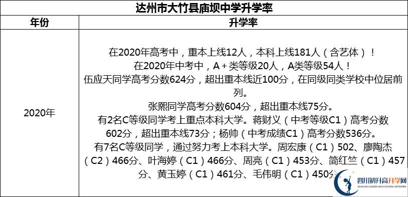 2024年達(dá)州市大竹縣廟壩中學(xué)升學(xué)率怎么樣？